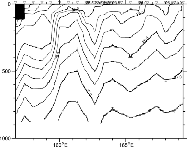 potential density