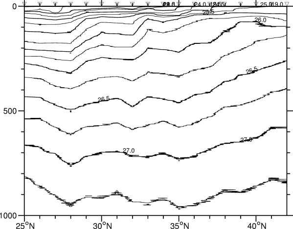 potential density