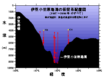 海溝断面図