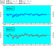 M1流速時系列
