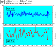 M3流速時系列