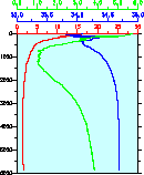 鉛直プロファイル