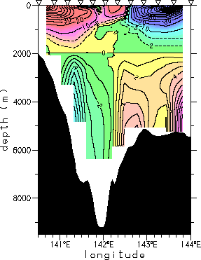 Geostrophic Velocity Section