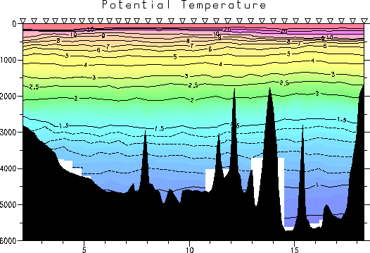Potensial Temperature Section